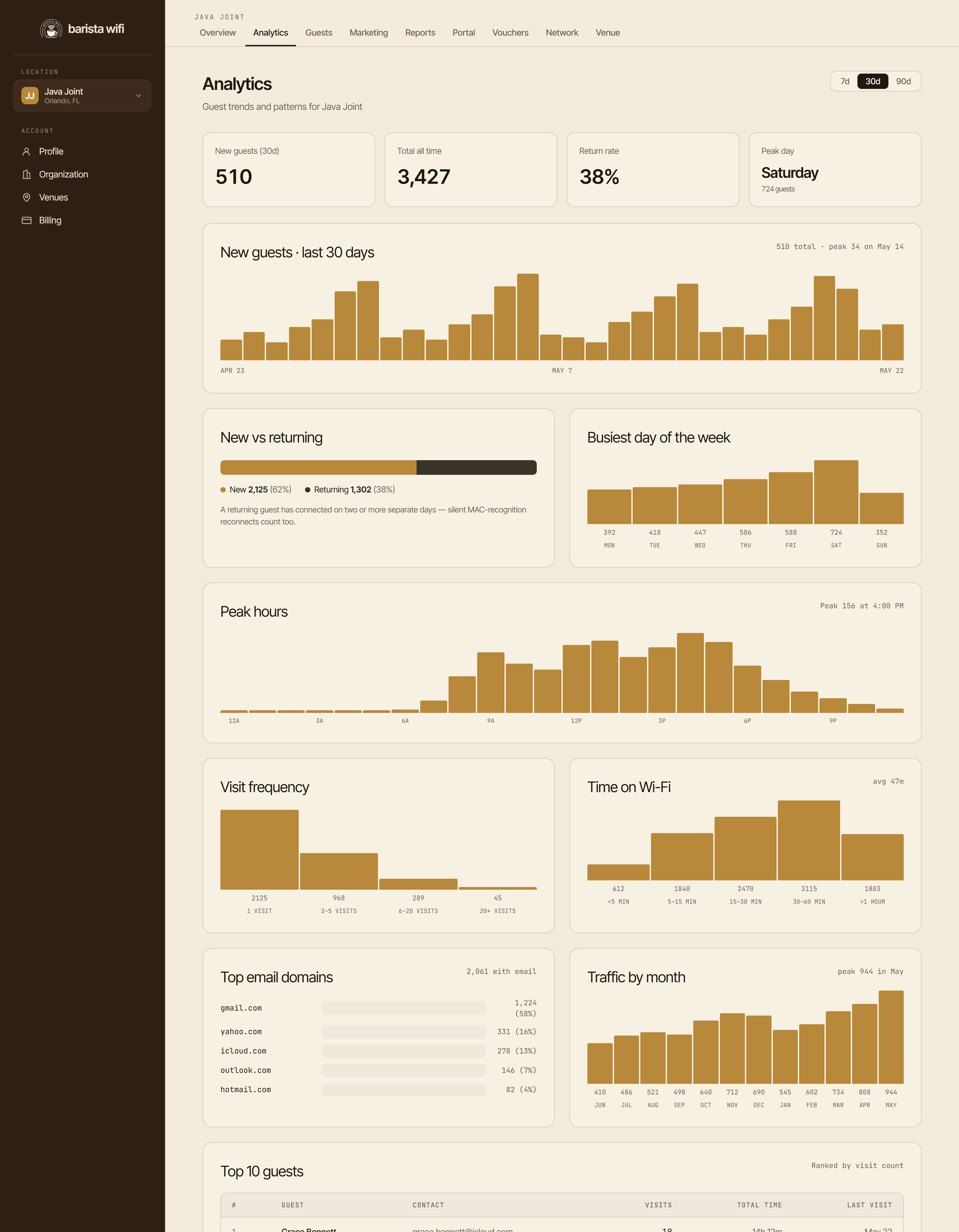 The analytics page: new-guest trends, busiest day of the week, peak hours, visit frequency, and time on Wi-Fi.