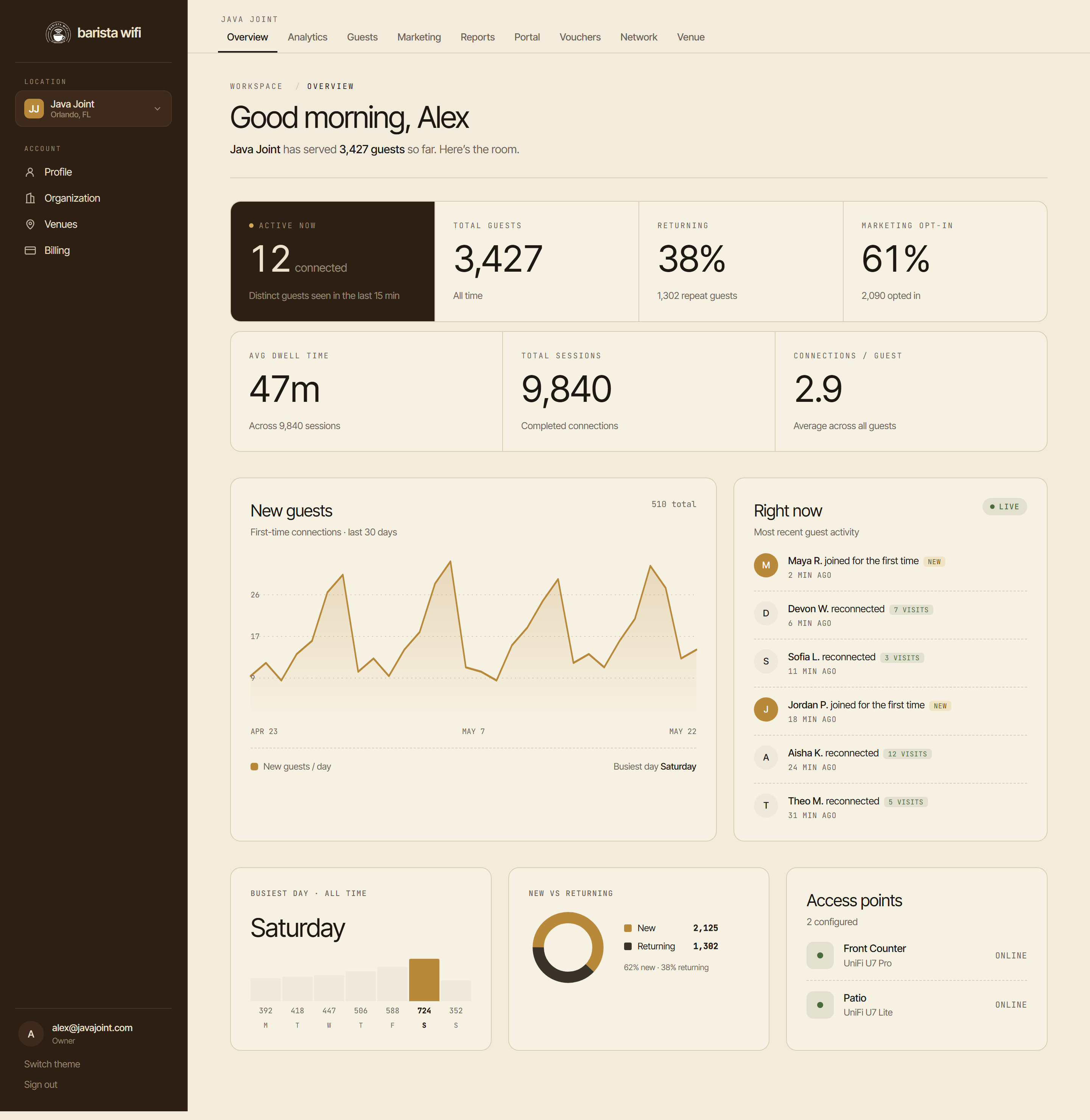 The Barista WiFi owner dashboard: today's guests, new-guest trend, live activity, and access-point status.